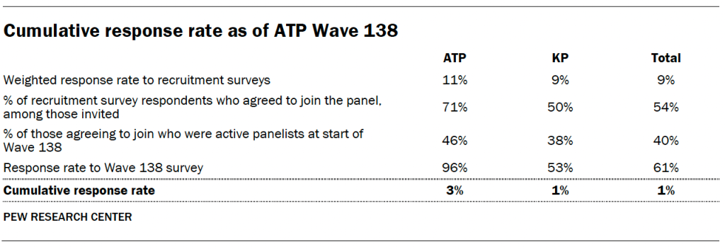 Cumulative response rate as of ATP Wave 138
