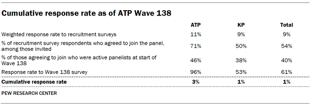 Cumulative response rate as of ATP Wave 138