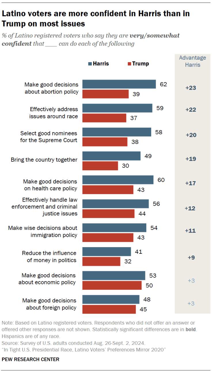 https://www.pewresearch.org/wp-content/uploads/sites/20/2024/09/RE_2024.09.24_latino-voters_0-06.png?resize=740,1295