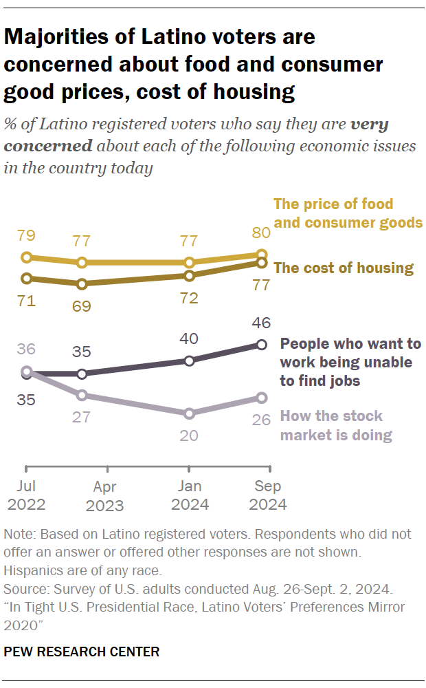 Majorities of Latino voters are concerned about food and consumer good prices, cost of housing