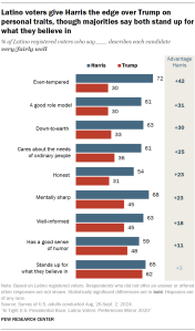 A bar chart showing that Latino voters give Harris the edge over Trump on personal traits, though majorities say both stand up for what they believe in
