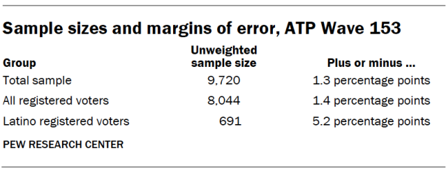 Sample sizes and margins of error, ATP Wave 153
