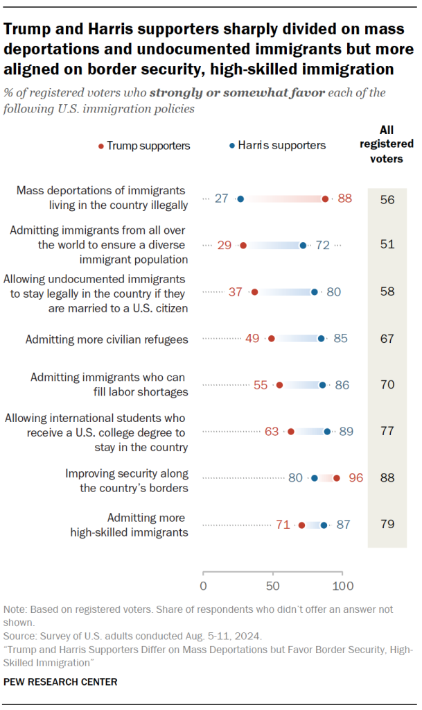 Trump and Harris supporters sharply divided on mass deportations and undocumented immigrants but more aligned on border security, high-skilled immigration