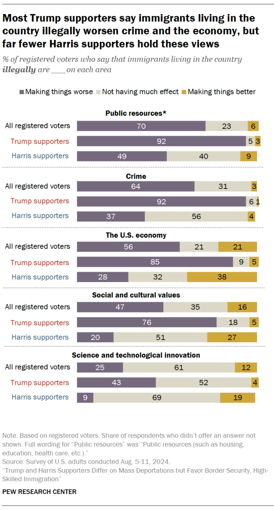 Most Trump supporters say immigrants living in the country illegally worsen crime and the economy, but far fewer Harris supporters hold these views