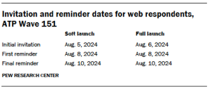 A table showing Invitation and reminder dates for web respondents, ATP Wave 151
