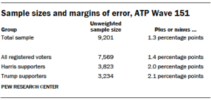 A table showing Sample sizes and margins of error, ATP Wave 151