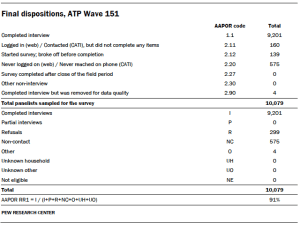 A table showing Final dispositions, ATP Wave 151