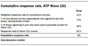 A table showing Cumulative response rate, ATP Wave 151