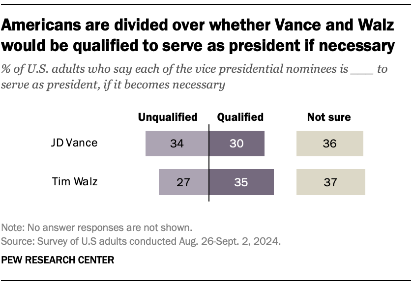 Americans are divided over whether Vance and Walz would be qualified to serve as president if necessary