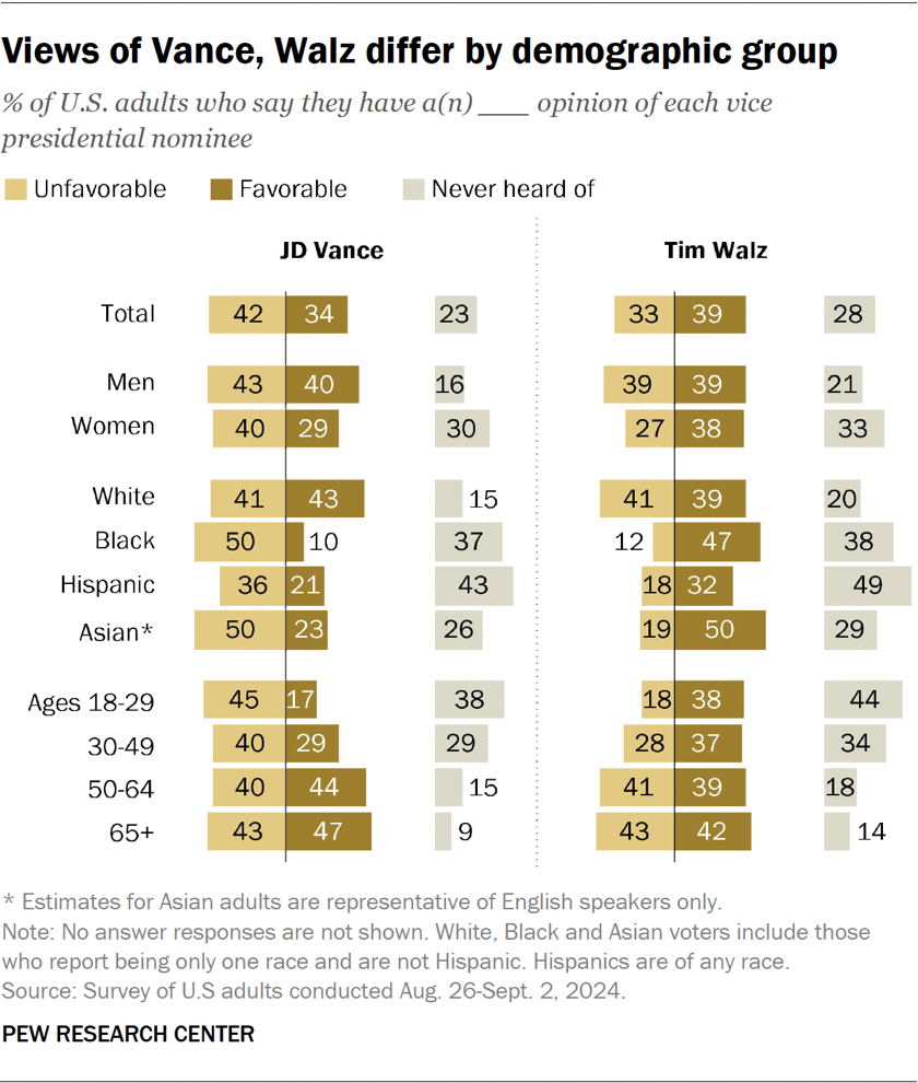 Views of Vance, Walz differ by demographic group