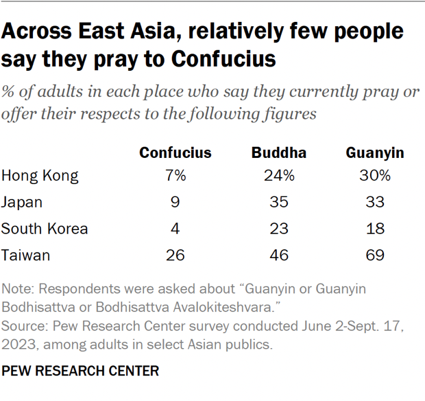 Across East Asia, relatively few people say they pray to Confucius