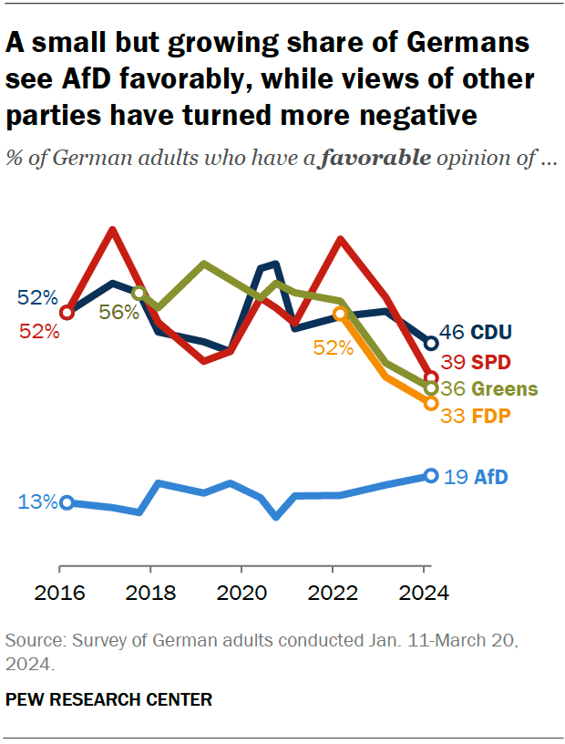 A small but growing share of Germans see AfD favorably, while views of other parties have turned more negative