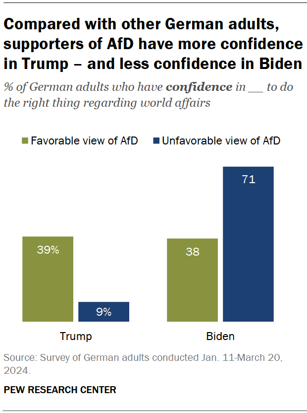 Compared with other German adults, supporters of AfD have more confidence in Trump — and less confidence in Biden