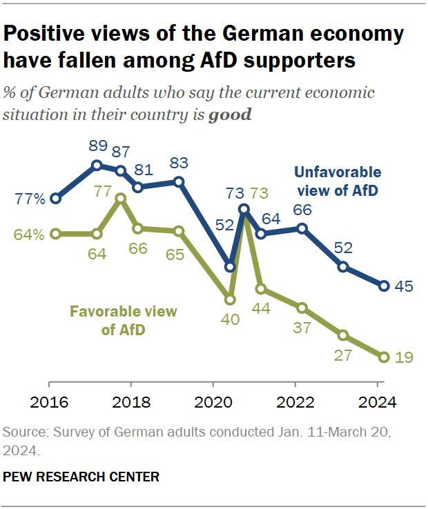Positive views of the German economy have fallen among AfD supporters