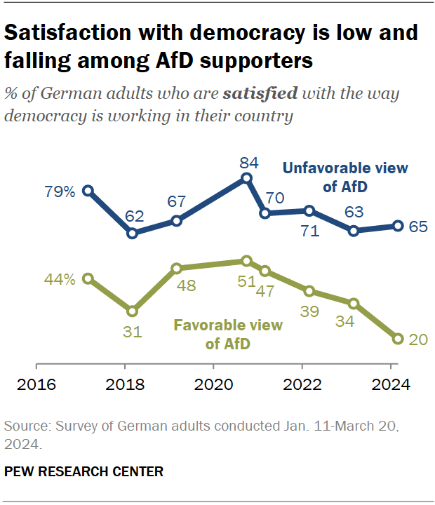 Satisfaction with democracy is low and falling among AfD supporters