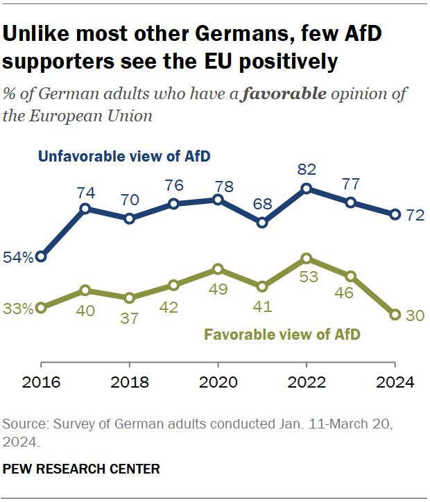 Unlike most other Germans, few AfD supporters see the EU positively