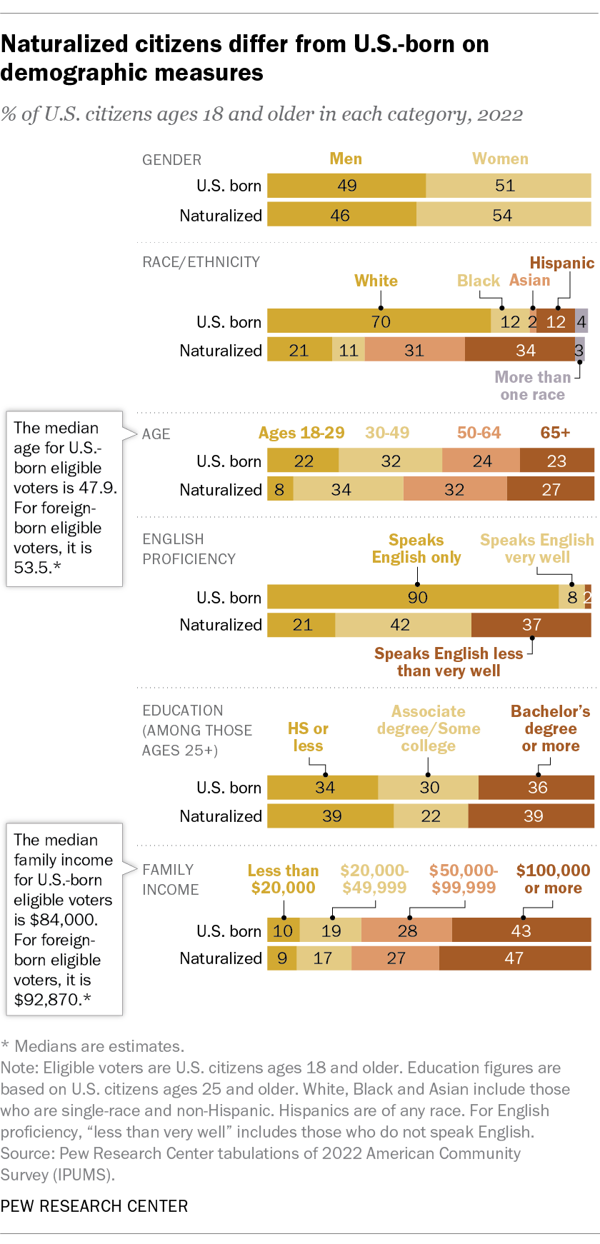 1 in 10 US eligible voters are naturalized citizens | Pew Research Center