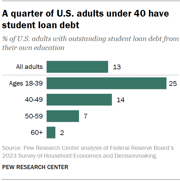 A quarter of U.S. adults under 40 have student loan debt