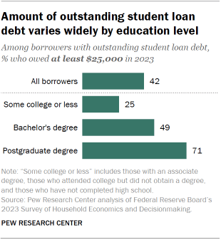 Bar chart showing that among borrowers with outstanding student loan debt, the amount of outstanding student loan debt varies widely by education level