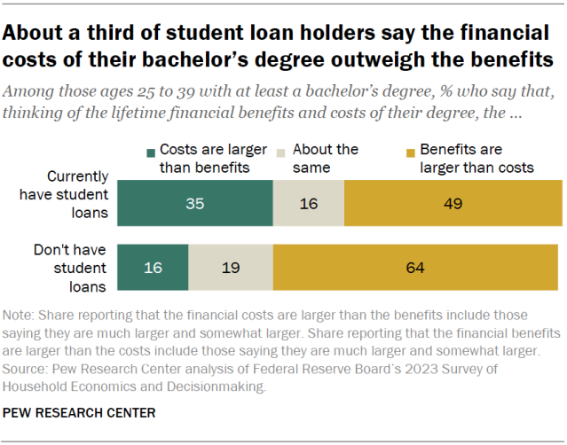 About a third of student loan holders say the financial costs of their bachelor’s degree outweigh the benefits