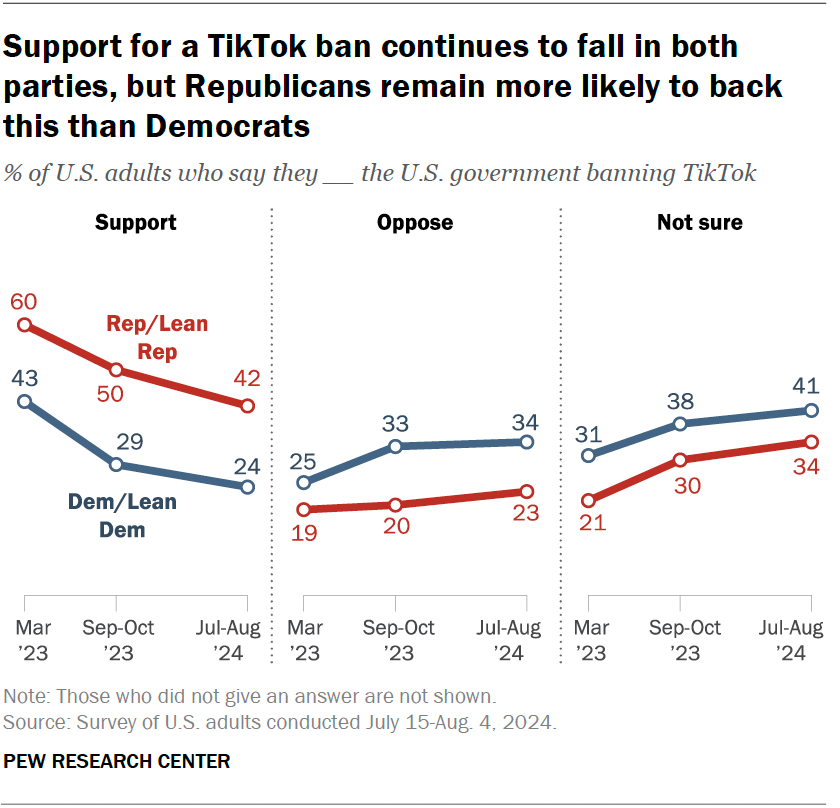 Support for a TikTok ban continues to fall in both parties, but Republicans remain more likely to back this than Democrats