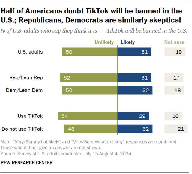 A diverging bar chart showing that half of Americans doubt TikTok will be banned in the U.S.; Republicans, Democrats are similarly skeptical.