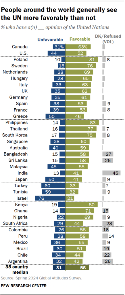 People around the world generally see the UN more favorably than not