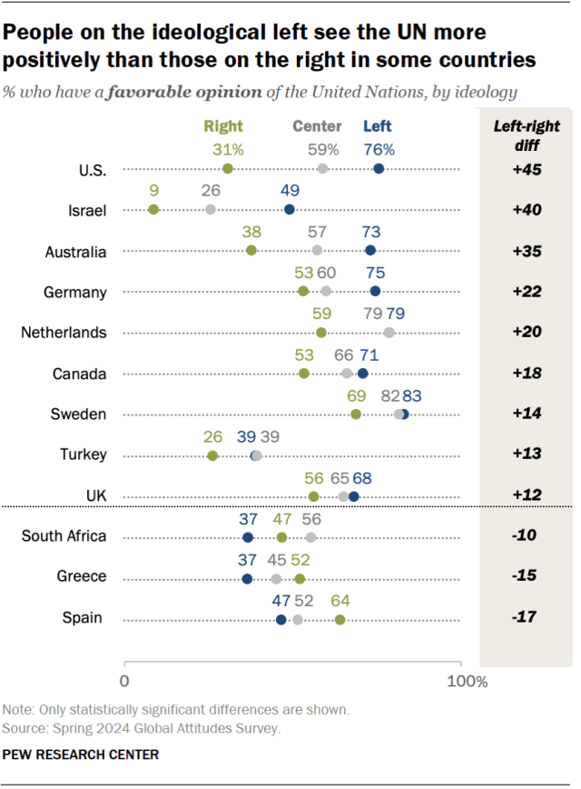 A dot plot showing that people on the ideological left see the UN more positively than those on the right in some countries.