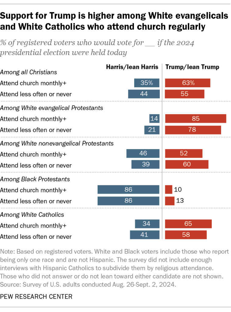 Support for Trump is higher among White evangelicals and White Catholics who attend church regularly