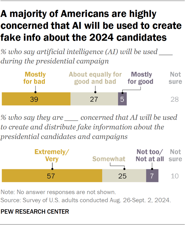 A majority of Americans are highly concerned that AI will be used to create fake info about the 2024 candidates