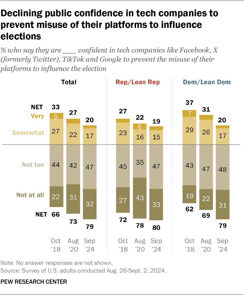 Declining public confidence in tech companies to prevent misuse of their platforms to influence elections