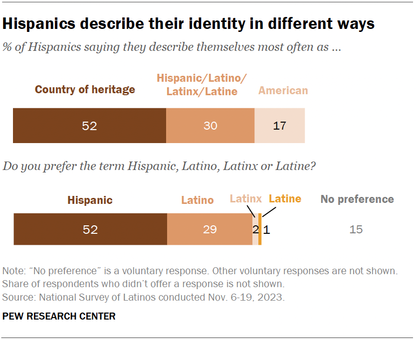 Hispanics describe their identity in different ways
