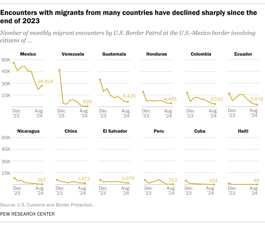 Encounters with migrants from many countries have declined sharply since the end of 2023