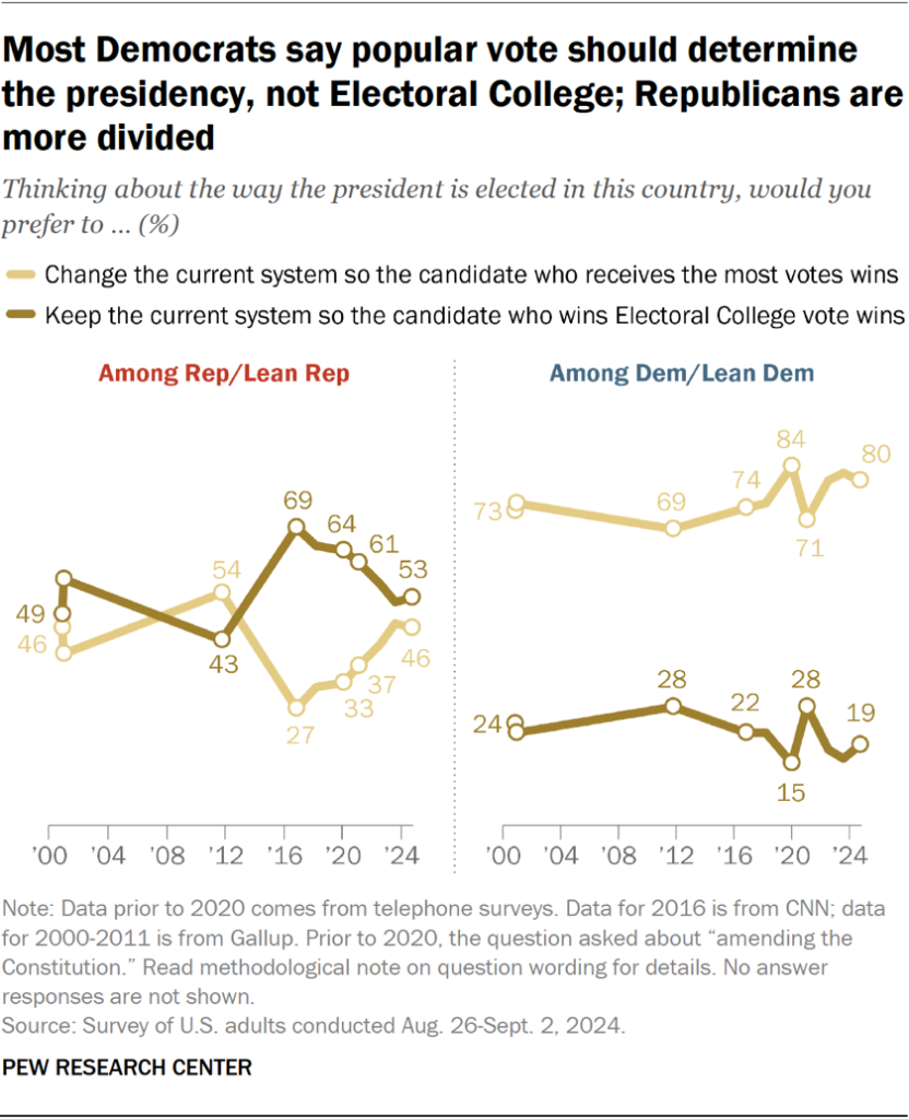 Most Democrats say popular vote should determine the presidency, not Electoral College; Republicans are more divided