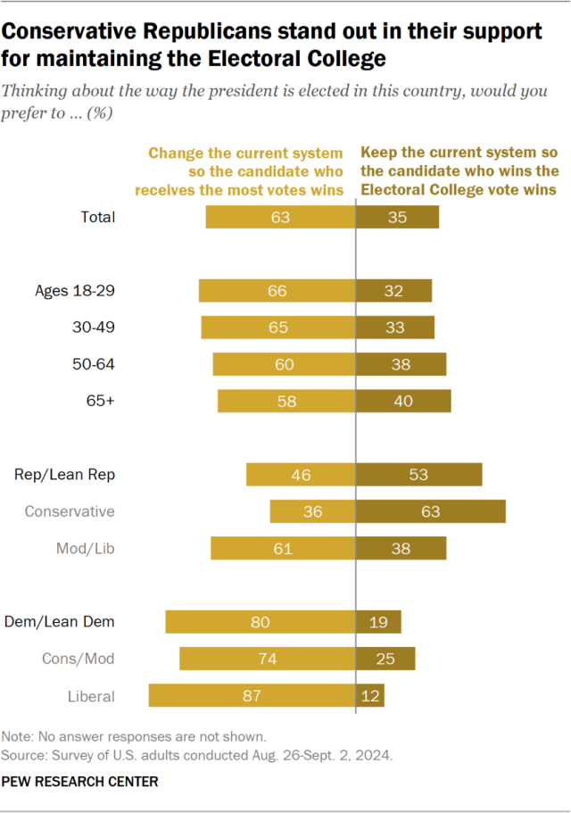 Conservative Republicans stand out in their support for maintaining the Electoral College