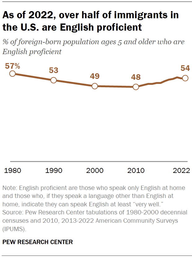 As of 2022, over half of immigrants in the U.S. are English proficient