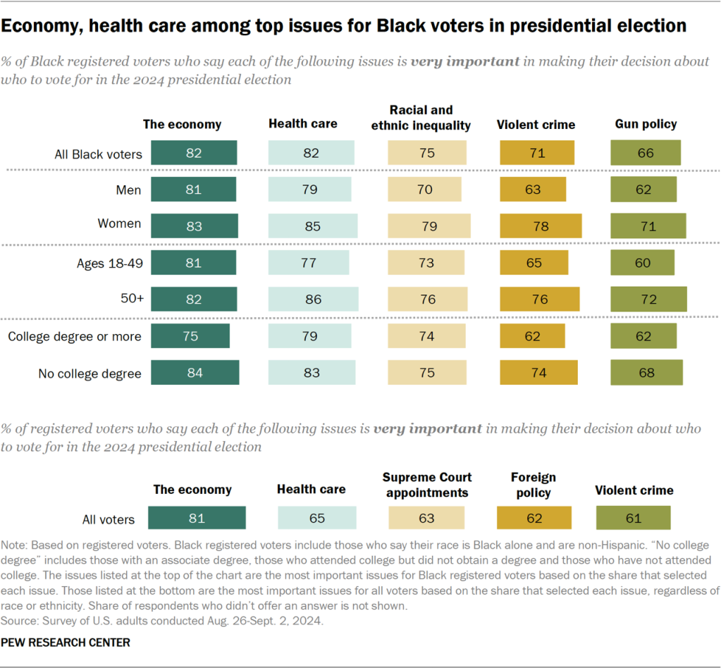 Economy, health care among top issues for Black voters in presidential election