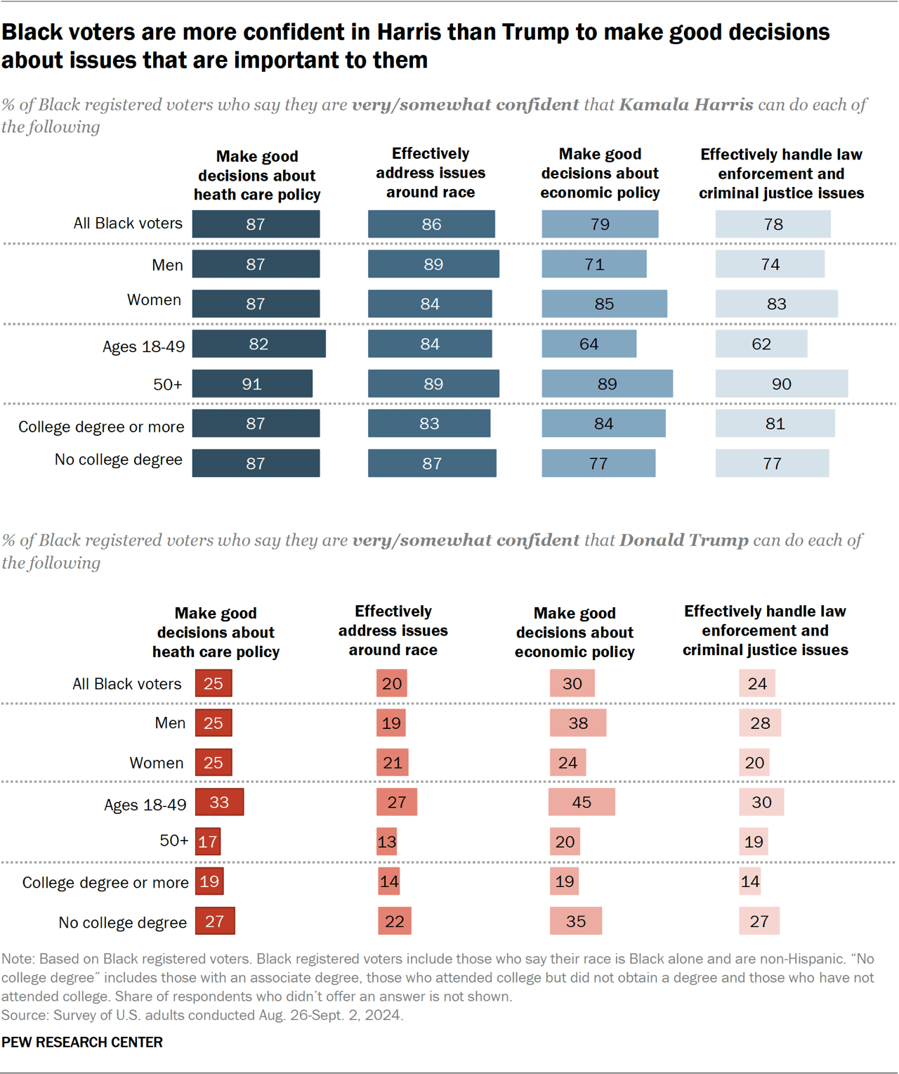 Black voters more confident in Harris than Trump on most issues | Pew ...
