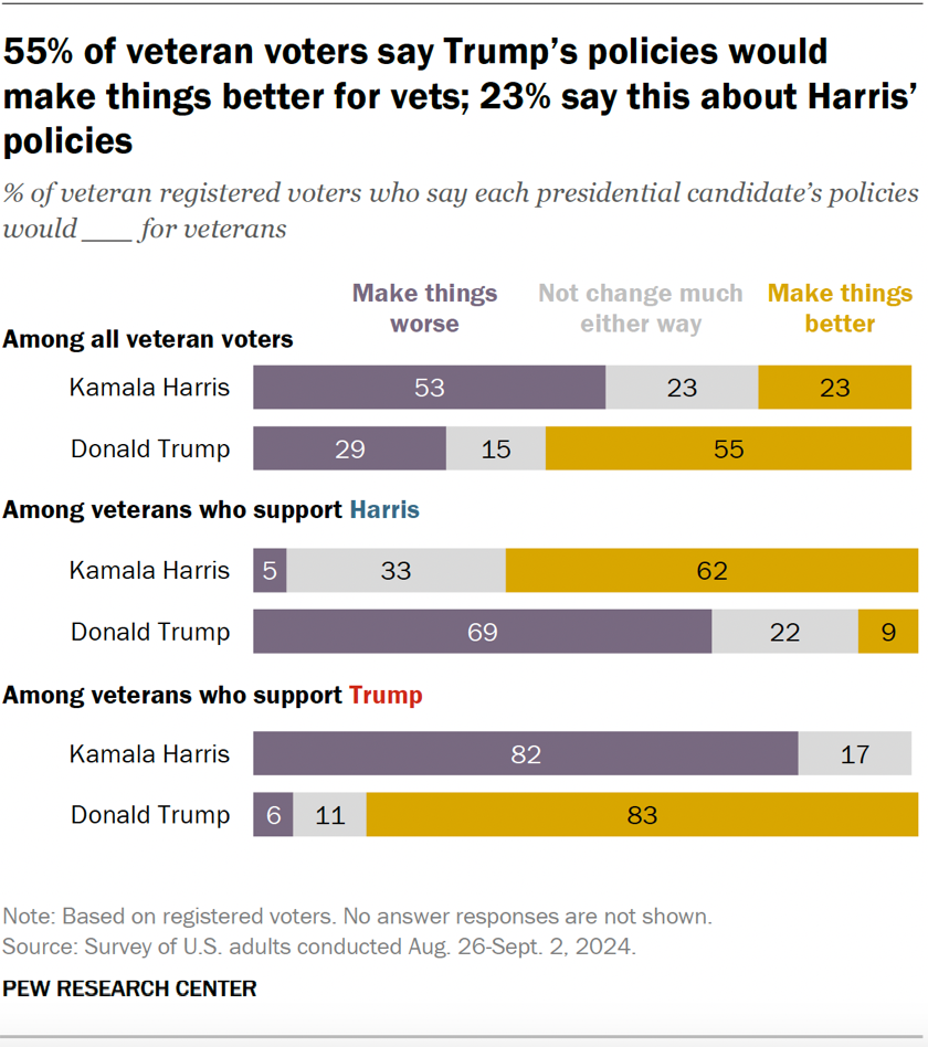 55% of veteran voters say Trump’s policies would make things better for vets; 23% say this about Harris’ policies