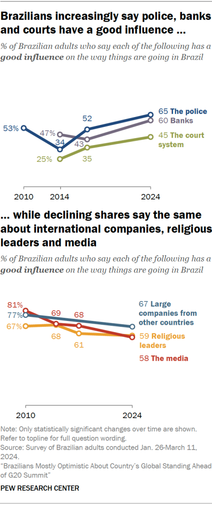 Brazilians increasingly say police, banks and courts have a good influence, while declining shares say the same about international companies, religious leaders and media