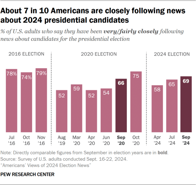 About 7 in 10 Americans are closely following news about 2024 presidential candidates