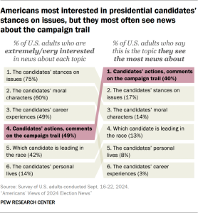 Chart showing Americans most interested in presidential candidates’ stances on issues, but they most often see news about the campaign trail