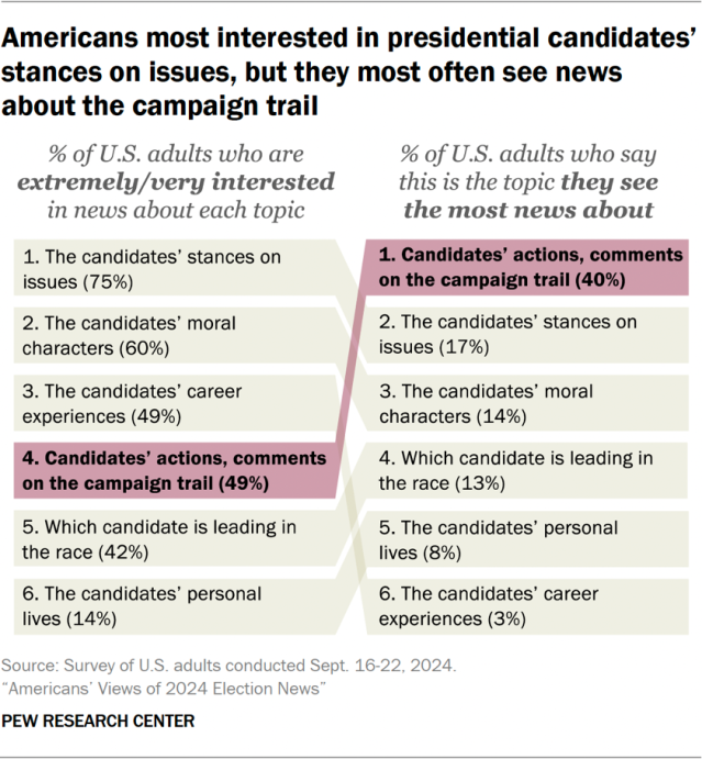 Americans most interested in presidential candidates’ stances on issues, but they most often see news about the campaign trail