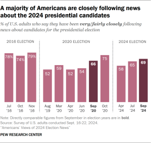 Bar chart showing a majority of Americans are closely following news about the 2024 presidential candidates