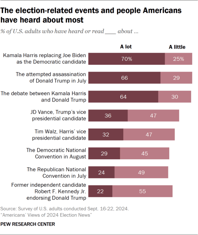The election-related events and people Americans have heard about most