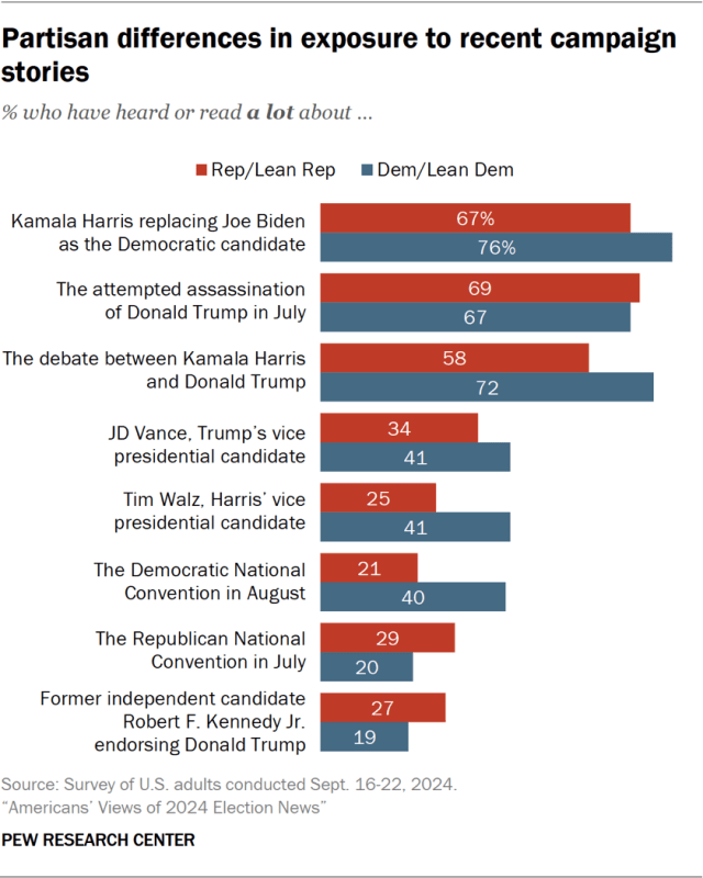 Partisan differences in exposure to recent campaign stories