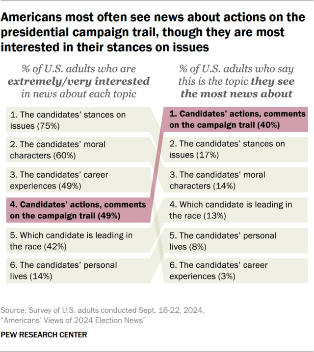 Americans most often see news about actions on the presidential campaign trail, though they are most interested in their stances on issues