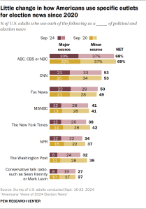 Bar chart showing little change in how Americans use specific outlets for election news since 2020
