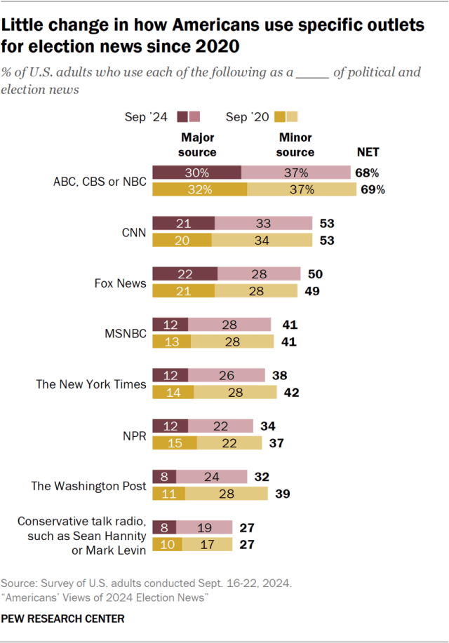 Little change in how Americans use specific outlets for election news since 2020