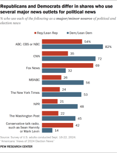 Bar chart showing Republicans and Democrats differ in shares who use several major news outlets for political news